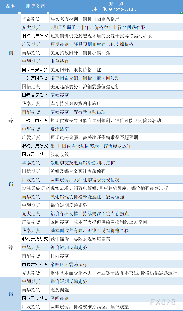 期货公司观点汇总一张图：8月27日有色系（铜、锌、铝、镍、锡等）