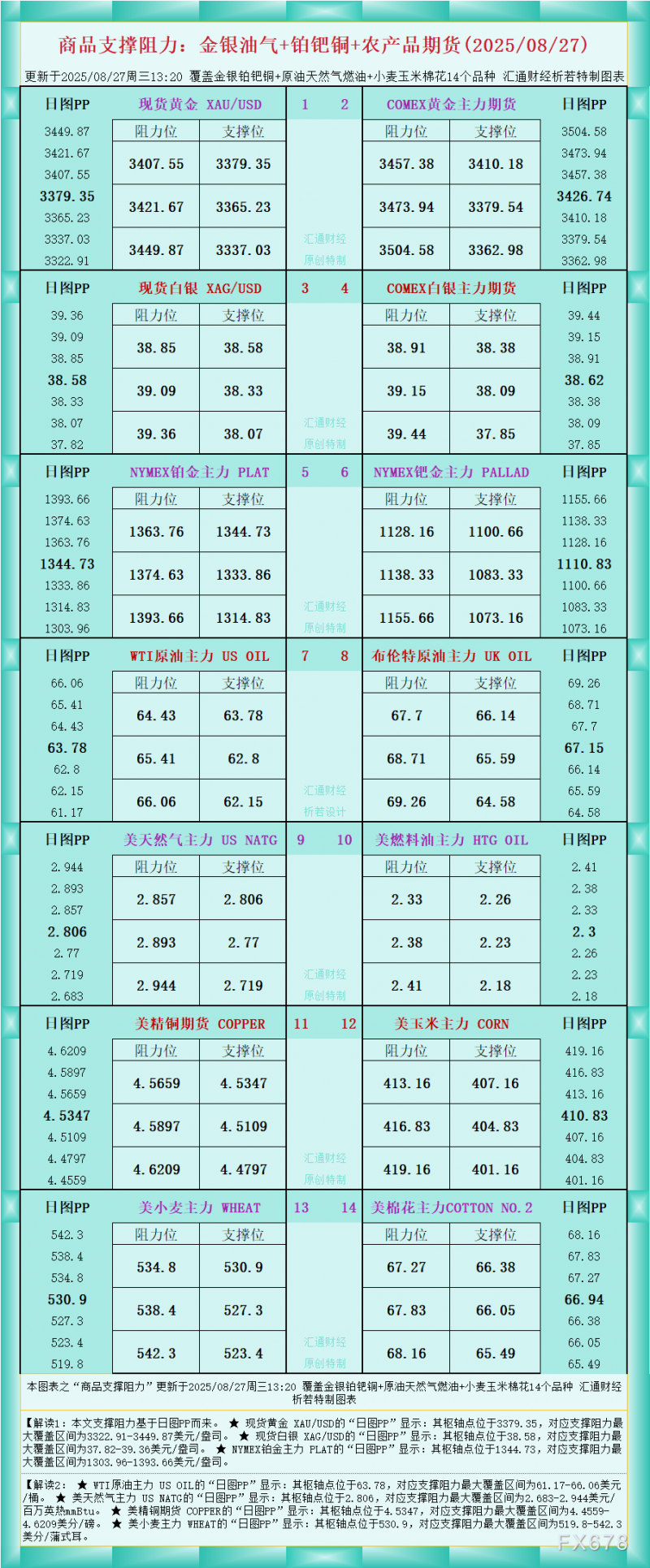 一张图看商品支撑阻力：金银油气+铂钯铜农产品期货(2025年8月27日)