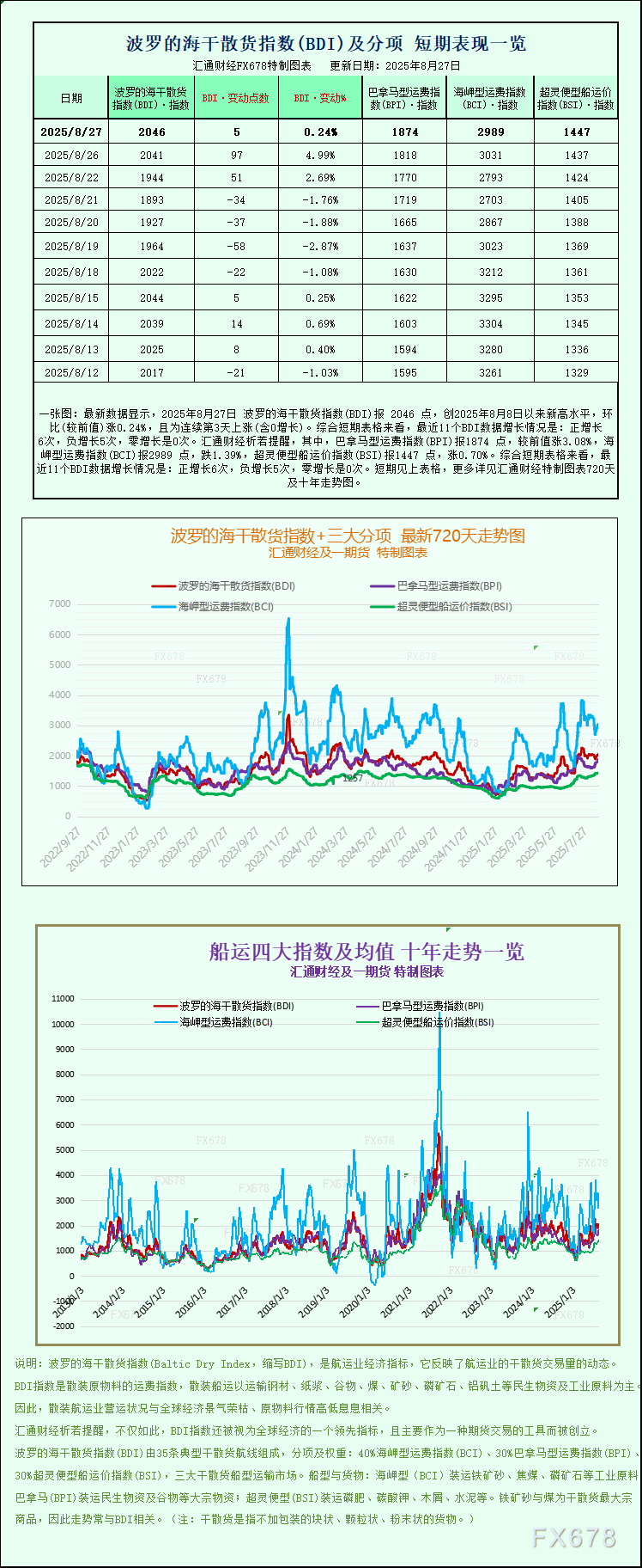 一张图：波罗的海指数连续第三个交易日上涨，受小型船舶走强提振