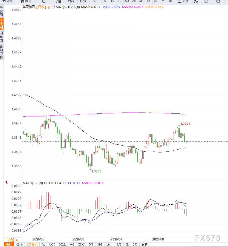 美联储独立性担忧拖累美元，USD/CAD连跌三日触及1.3770