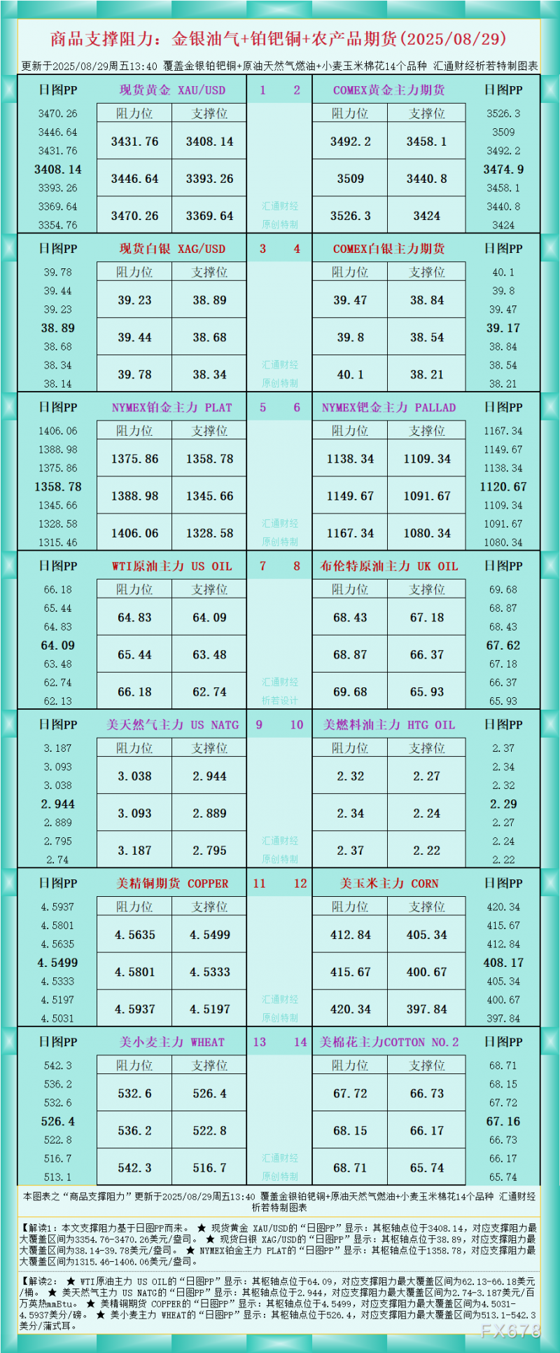 一张图看商品支撑阻力：金银油气+铂钯铜农产品期货(2025年8月29日)