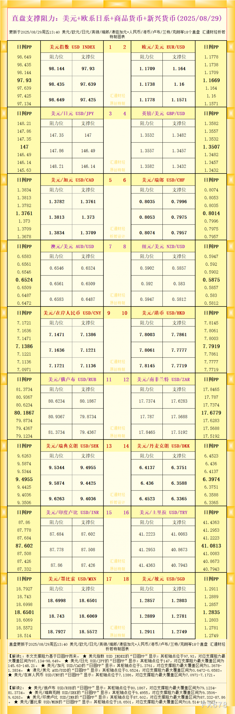 一张图看18个直盘外汇支撑阻力：美元+欧系日系+商品货币+新兴货币(2025年8月29日)