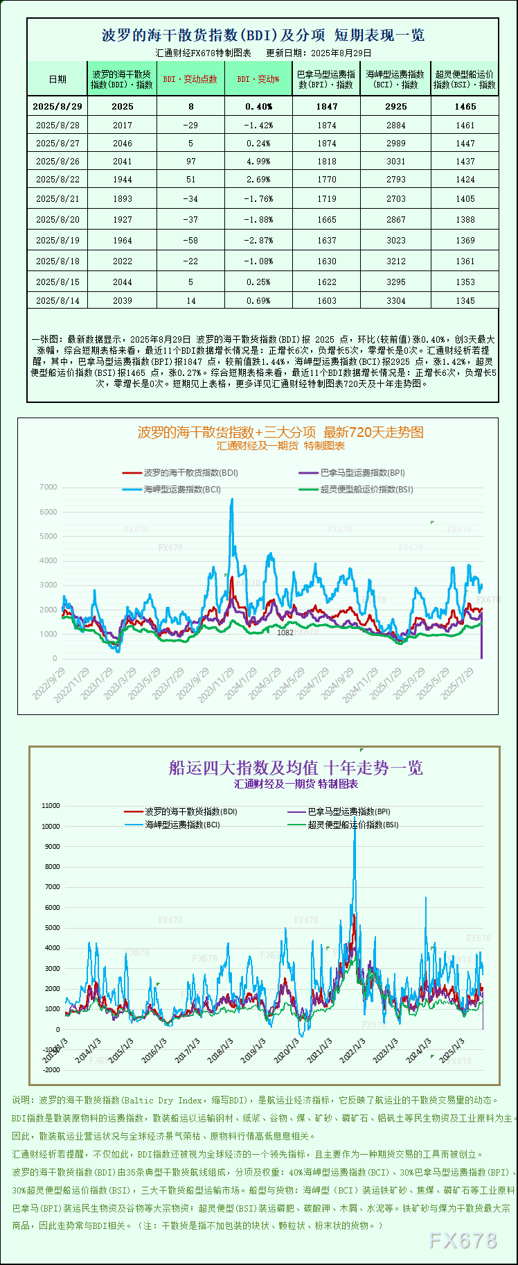 一张图：波罗的海指数因好望角型船和超灵便型船运费上涨而上涨