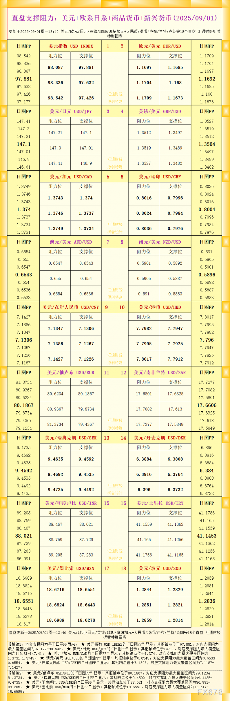 一张图看18个直盘外汇支撑阻力：美元+欧系日系+商品货币+新兴货币(2025年9月1日)