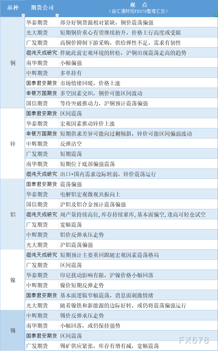 期货公司观点汇总一张图：9月3日有色系（铜、锌、铝、镍、锡等）
