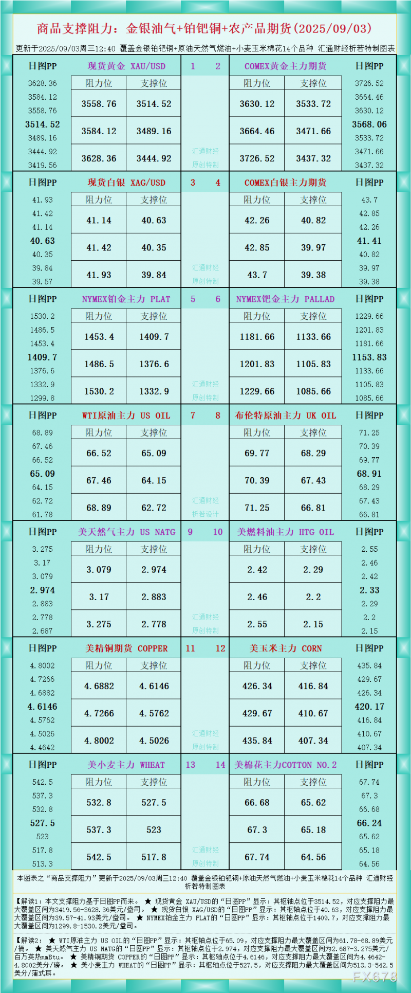 一张图看商品支撑阻力：金银油气+铂钯铜农产品期货(2025年9月3日)