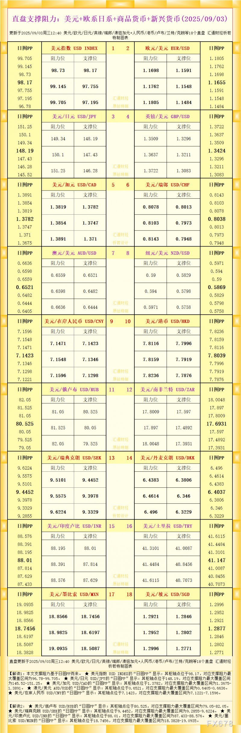 一张图看18个直盘外汇支撑阻力：美元+欧系日系+商品货币+新兴货币(2025年9月3日)