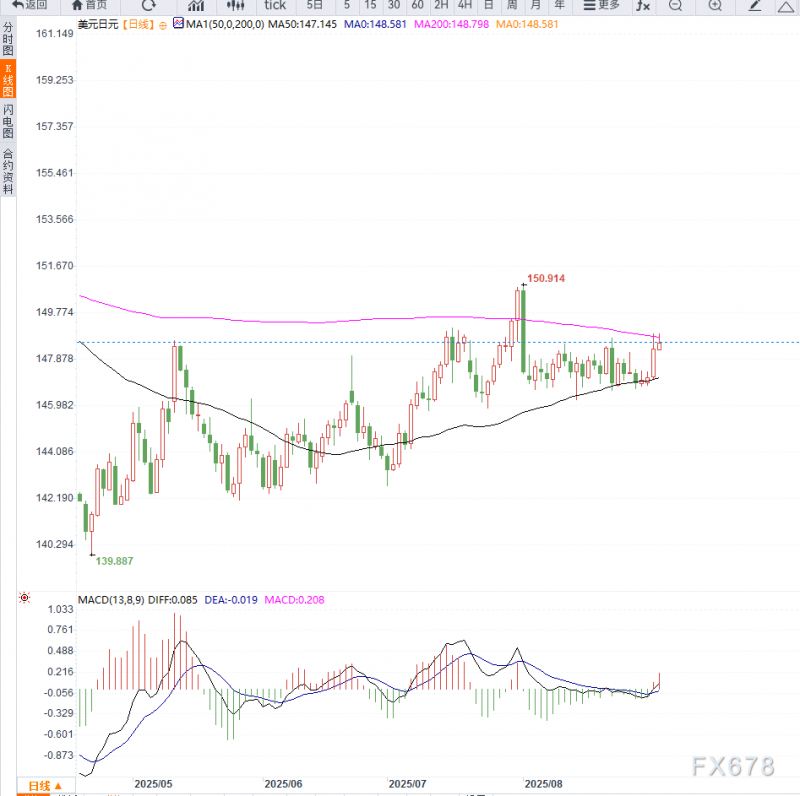 日元因政治不确定性与缺乏鹰派信号承压，USD/JPY逼近149.00关键阻力