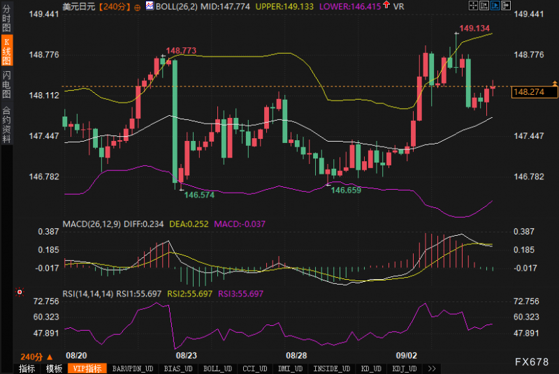 日银渐进与美联储降息的拉锯：148.20是美元/日元的陷阱还是跳板？